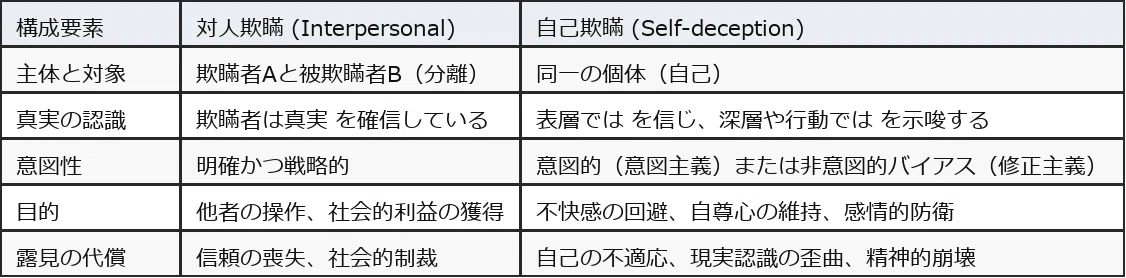 【人はなぜ本当はわかっている嘘を信じるのか】自己欺瞞の深層論理：なぜ精神は既知の真実を拒絶するのか｜とまとの気分次第研究所