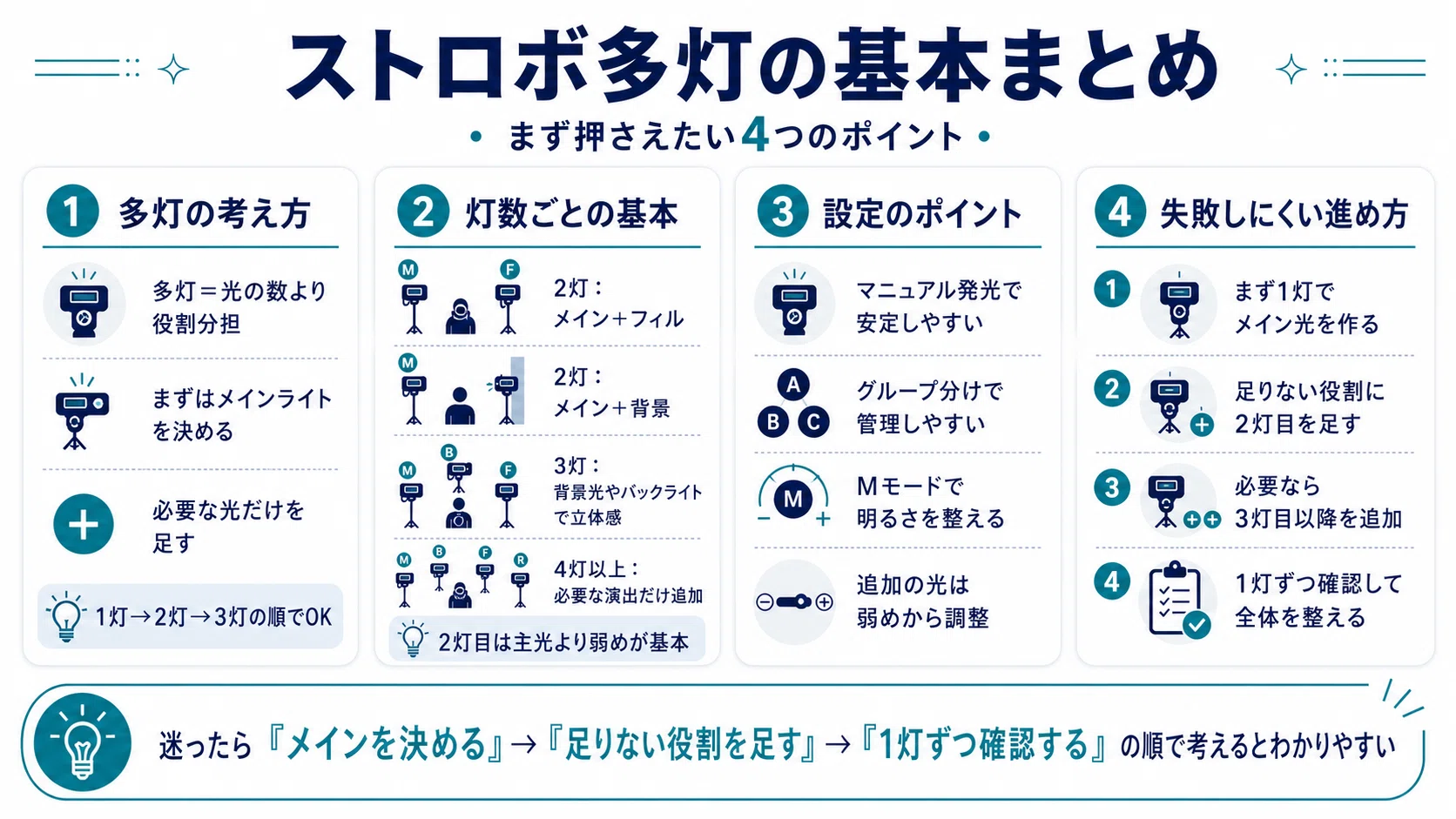 カメラ ストロボライティングセット！初心者OK！勉強に！初心者OK