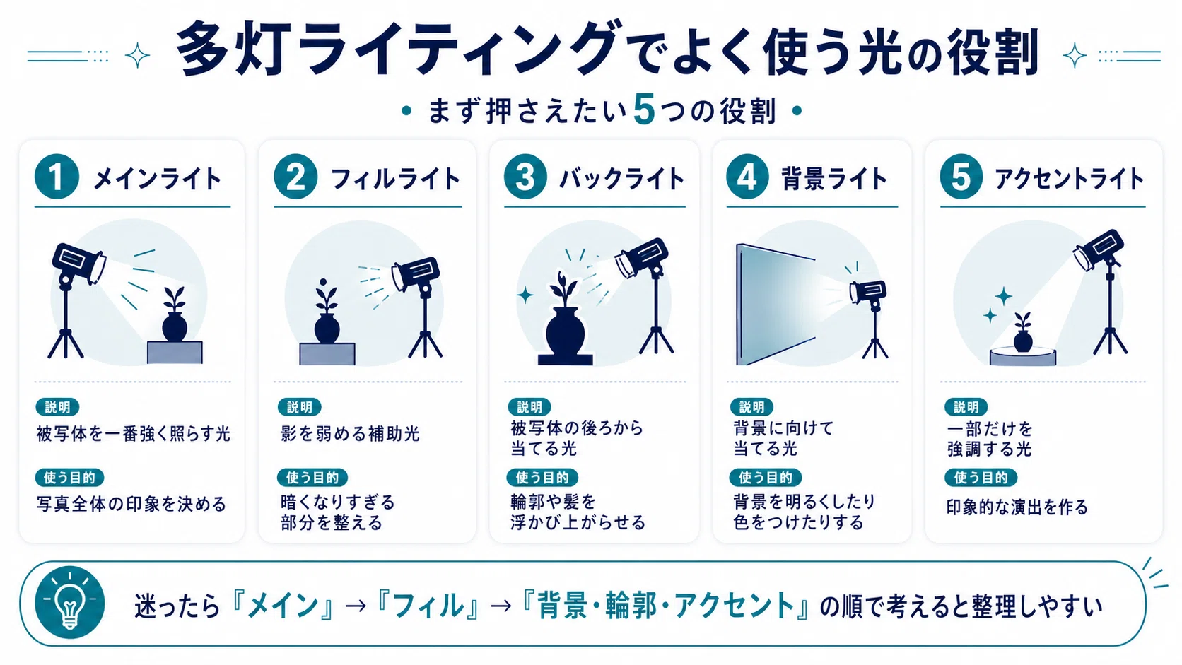 カメラ ストロボライティングセット！初心者OK！勉強に！初心者OK