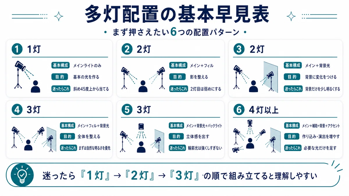 カメラ ストロボライティングセット！初心者OK！勉強に！初心者OK