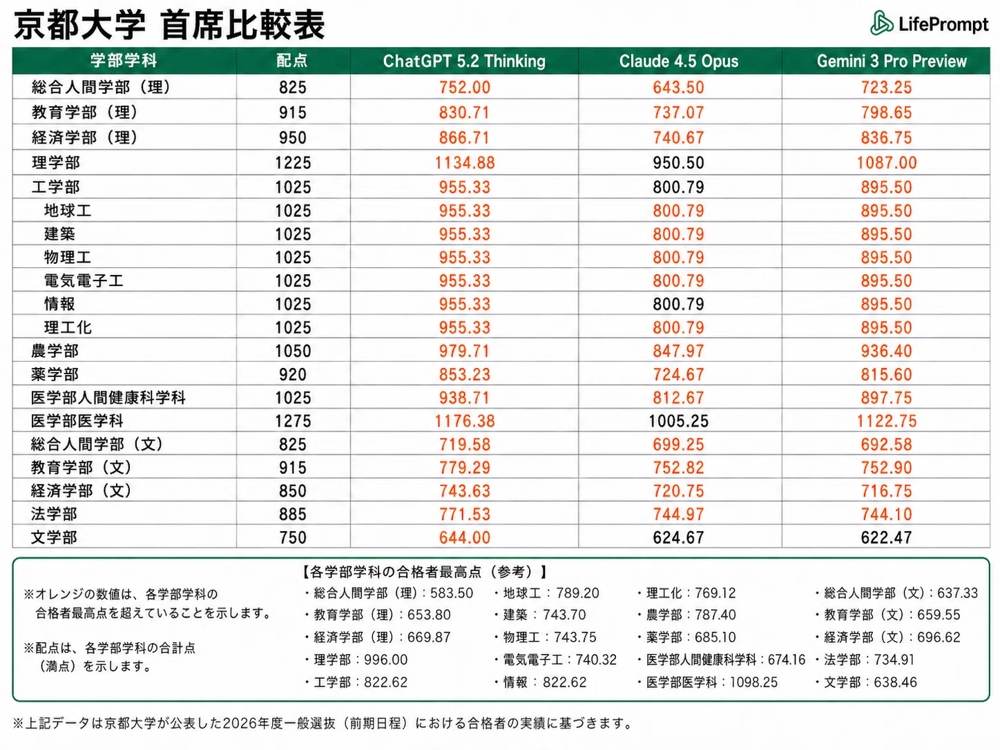 首席超え・満点続出】2026年度 東大・京大の入試問題をAI（ChatGPT