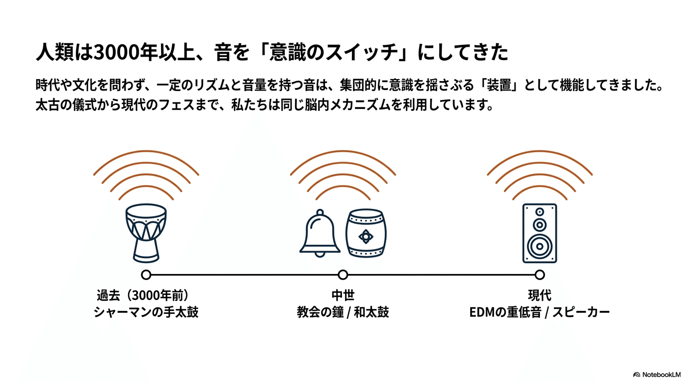 誰にでもわかる全脳エネルギー変換のための音楽 ライブの轟音で「意識が飛ぶ」のはなぜか──太古のシャーマンと最新脳