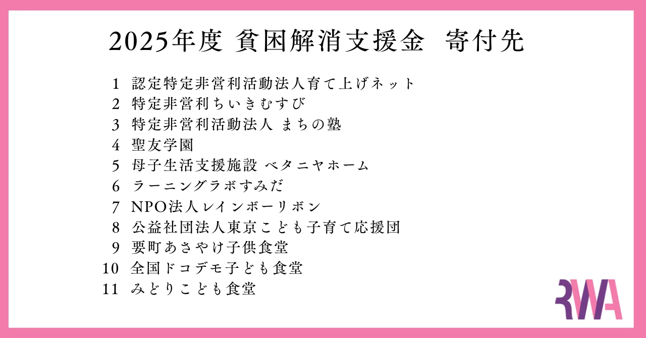 SDGs】貧困の解消｜4期目の支援。利益の1％を「今、本当に必要とされる