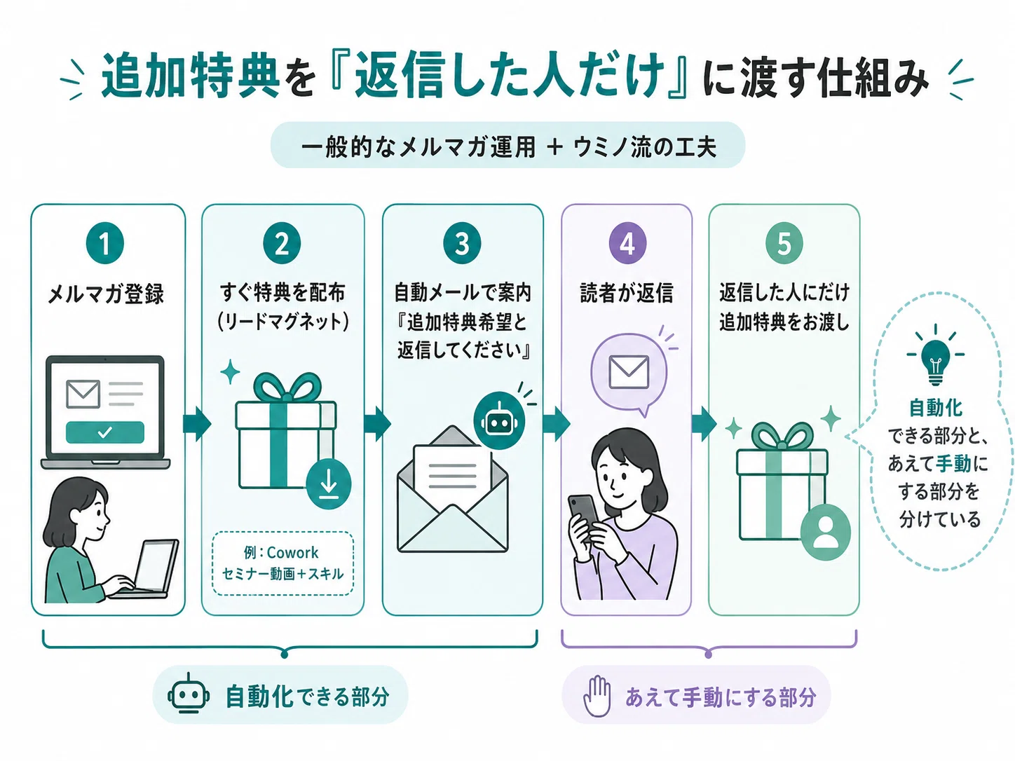 メルマガ追加特典を返信くれた人だけにお渡ししてる理由｜ウミノ｜AIと