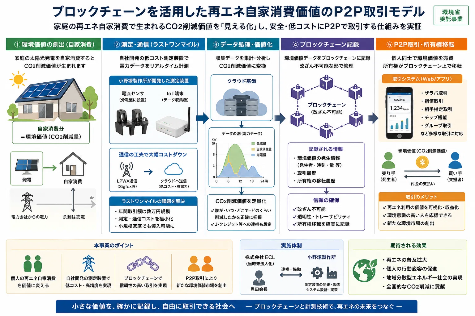 ブロックチェーンで実現する「脱炭素の見える化」――再エネ価値の新しい 