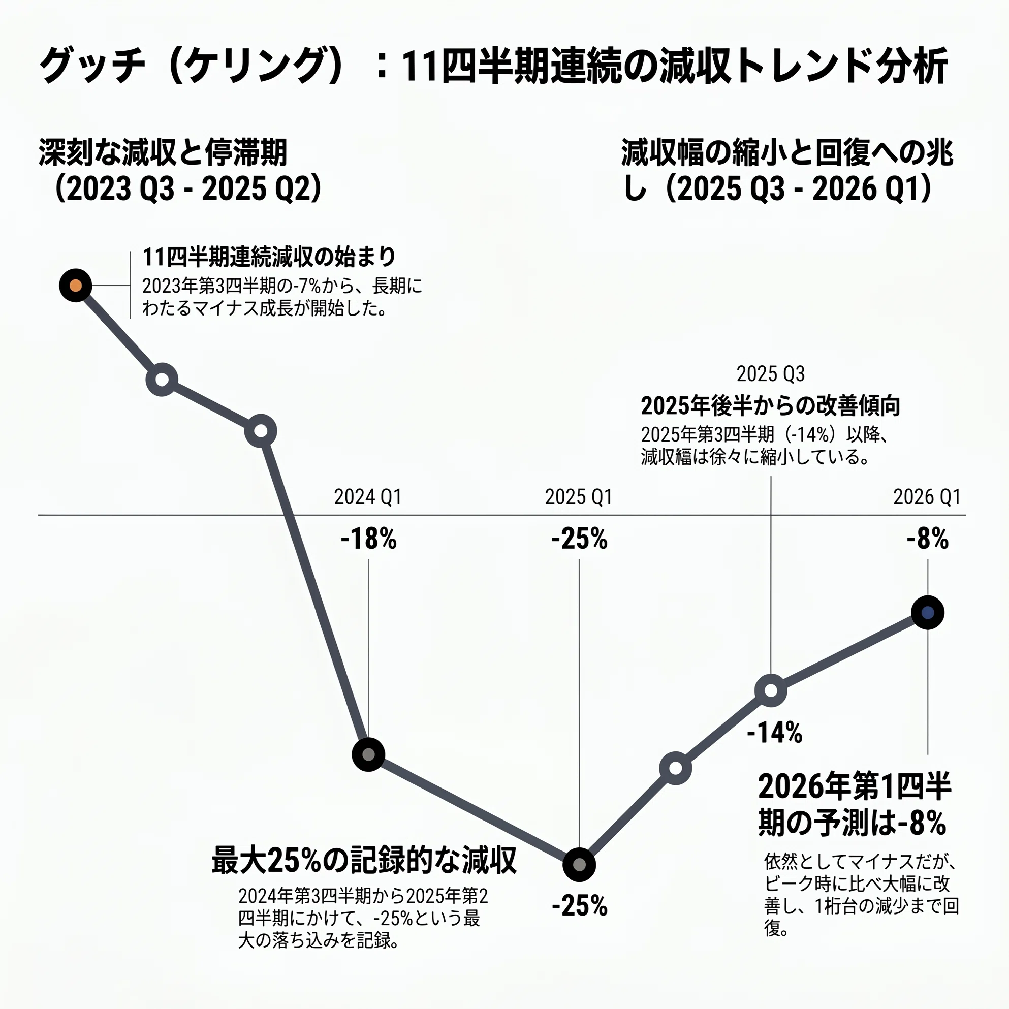 11四半期連続マイナス、100店舗閉鎖＿いまグッチに何が起きているのか 