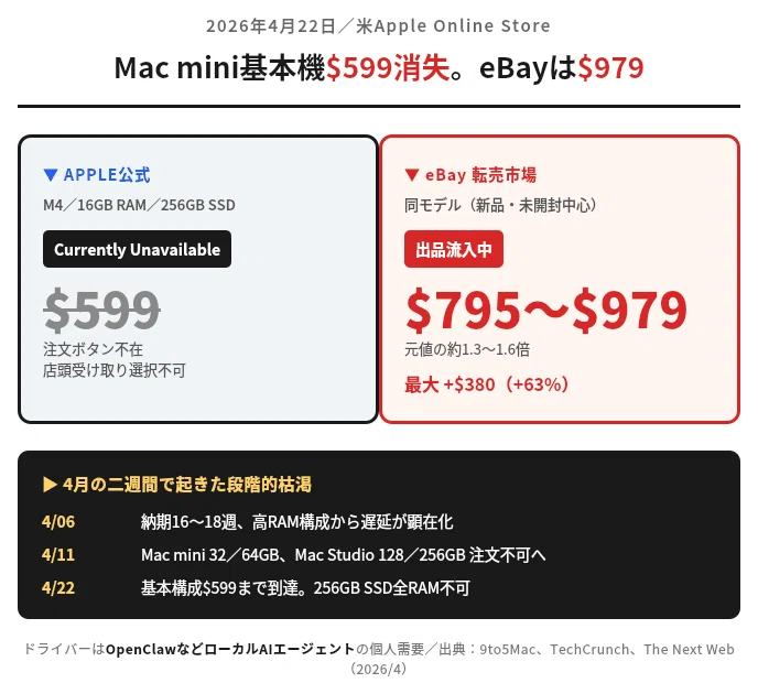 04/27-3｜Mac mini$599消失。eBayで$979。OpenClaw需要が個人を直撃