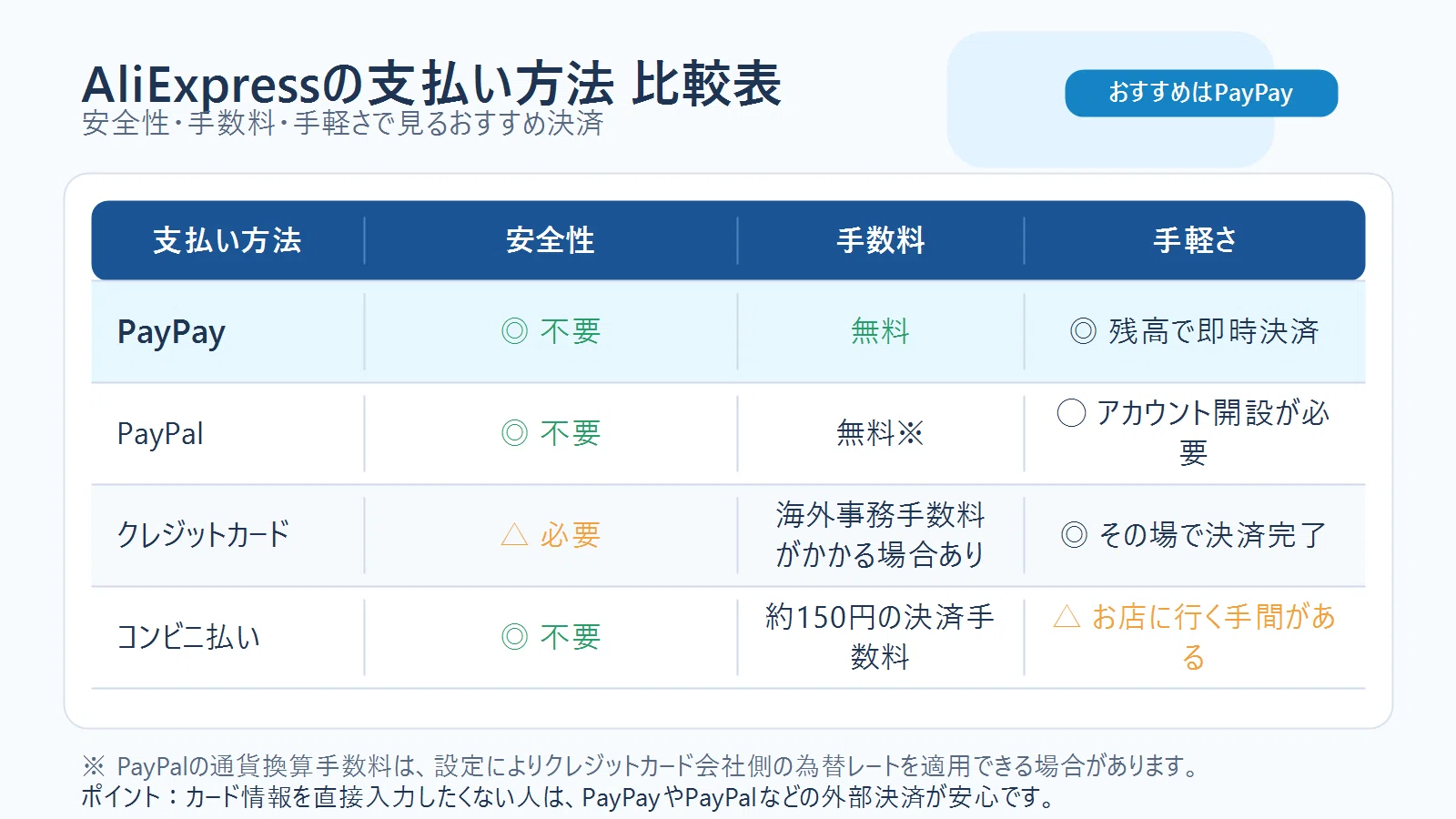 アリ エクスプレス 支払い