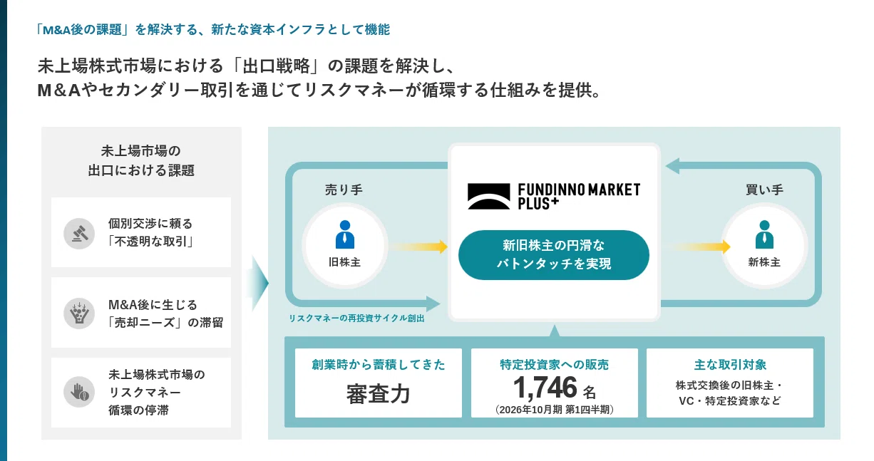 FUNDINNO×バンカーズ・ホールディング】「FUNDINNO MARKET PLUS+」で