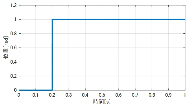 ステップ位置指令