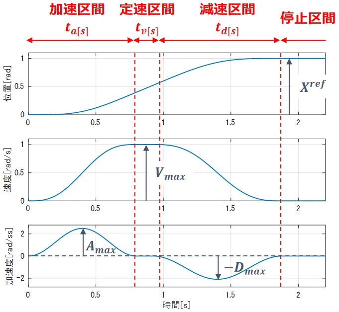 S字加減速指令