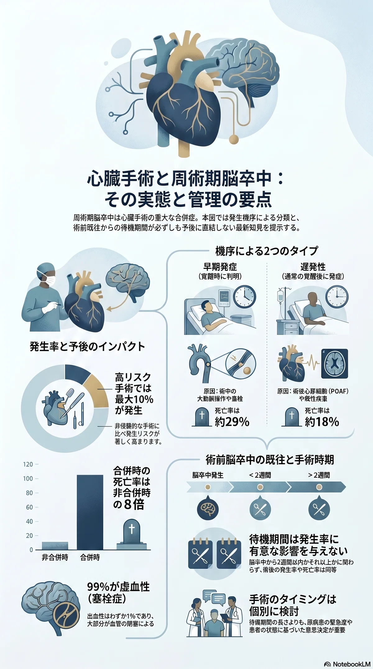 心臓手術前の脳梗塞：最新エビデンスで考える手術タイミング｜あね医