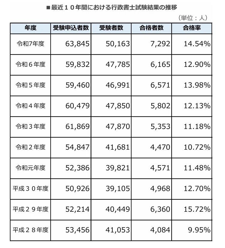 『行政書士』登録者数54,186人について考えてみる｜やの行政書士事務所〈愛媛県松山市〉