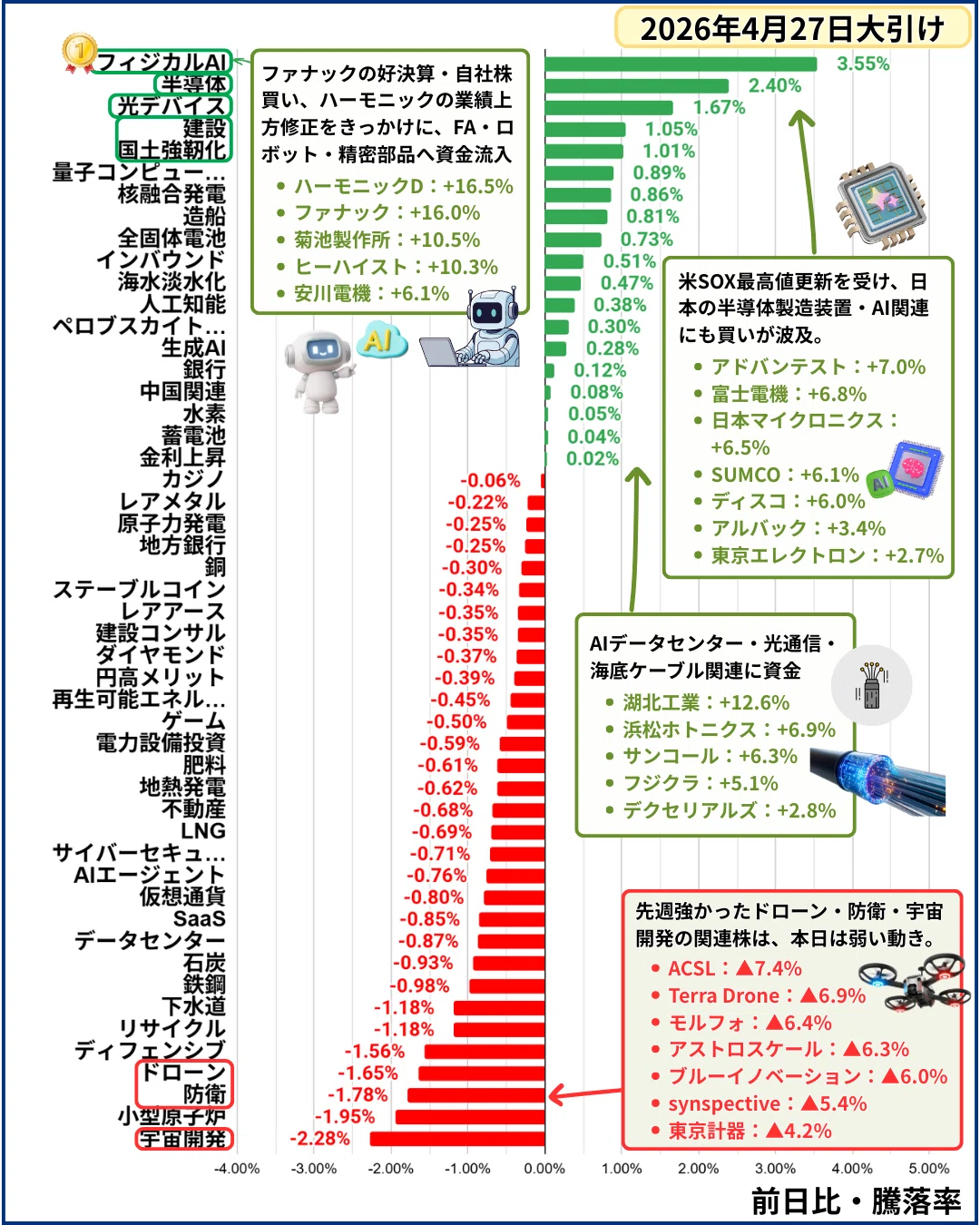 日本株まとめ【4月27日】日経平均は終値で初の6万円台も全面高ではない