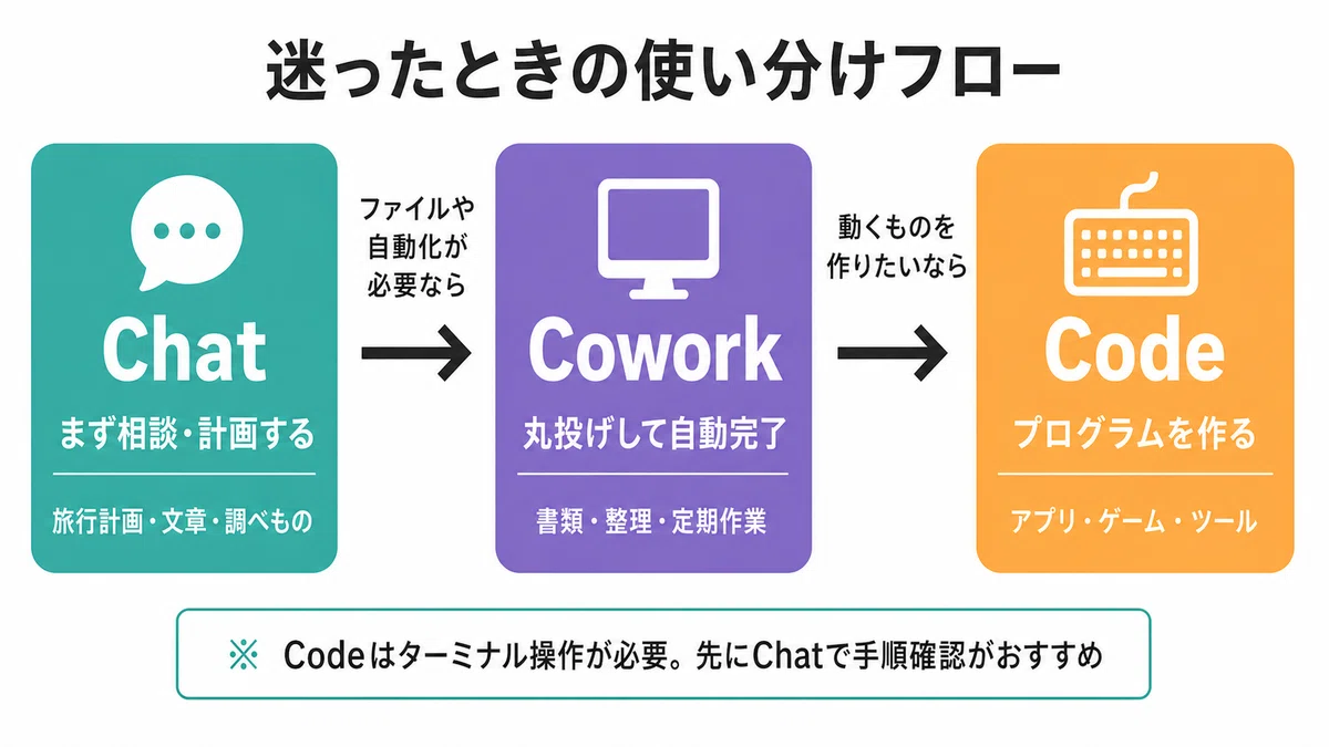 ChatとCoworkとCodeって何が違うの？40代AI初心者が全部試してわかった使い分けの正解｜hiro