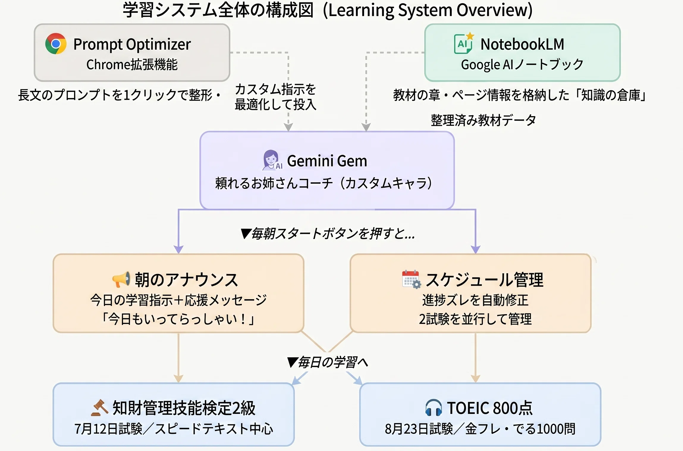 2点まとめて専用ページ Gemini×NotebookLMで2試験同時攻略する AI学習マネージャーを作った話