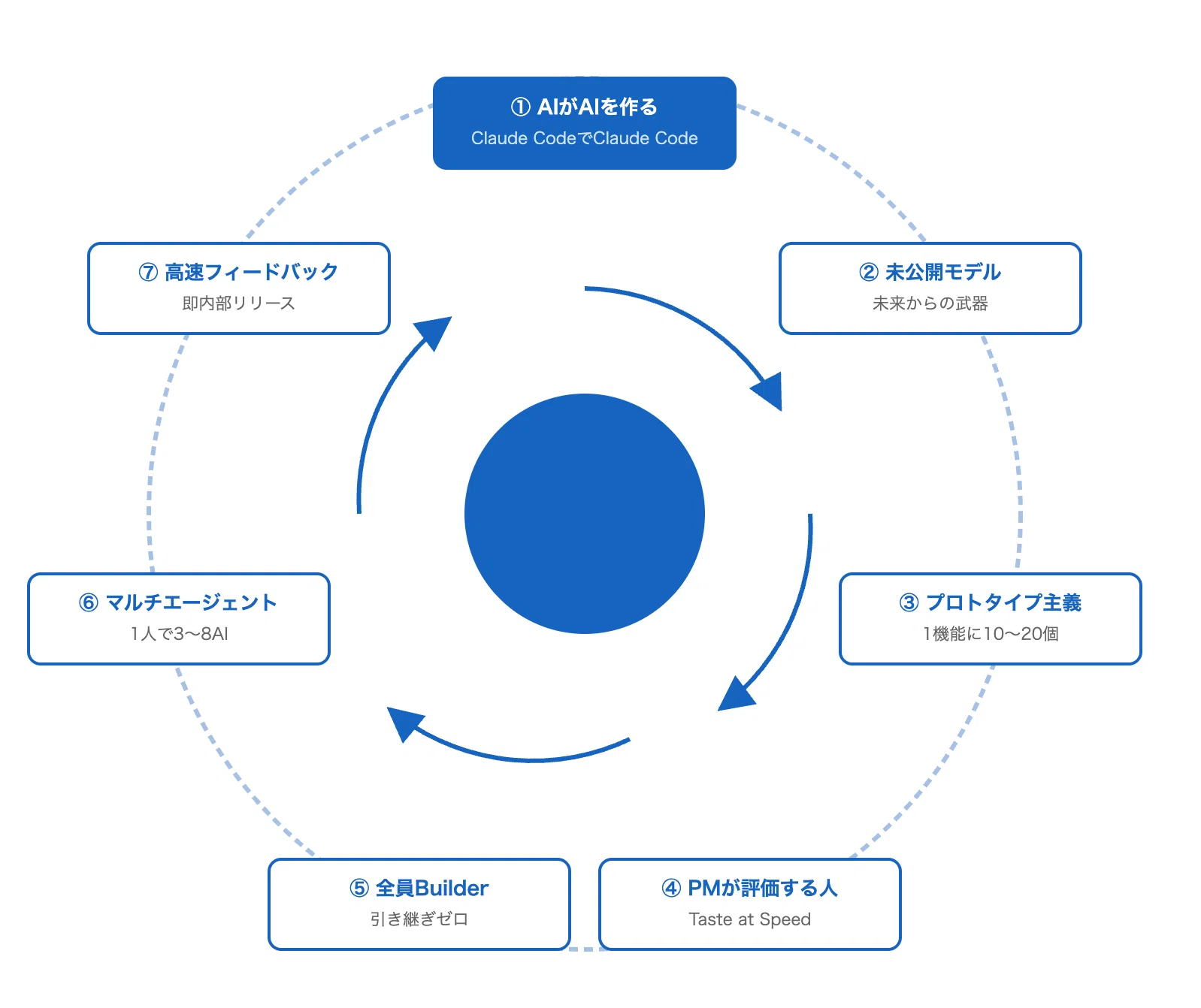 Anthropicはなぜ異次元の速度で開発できるのか｜すてぃお