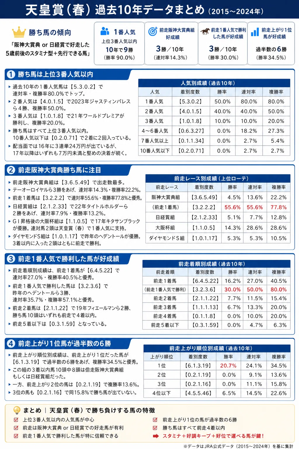 天皇 賞 春 過去 10 年