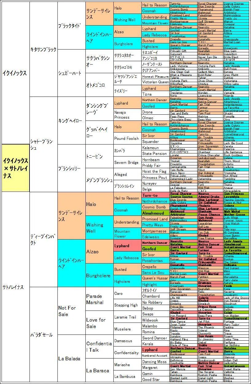 2011 New 血統系譜大全集 全兄弟クロスはインクロスにあらず｜浜栗之助＠血統（競馬予想はしま