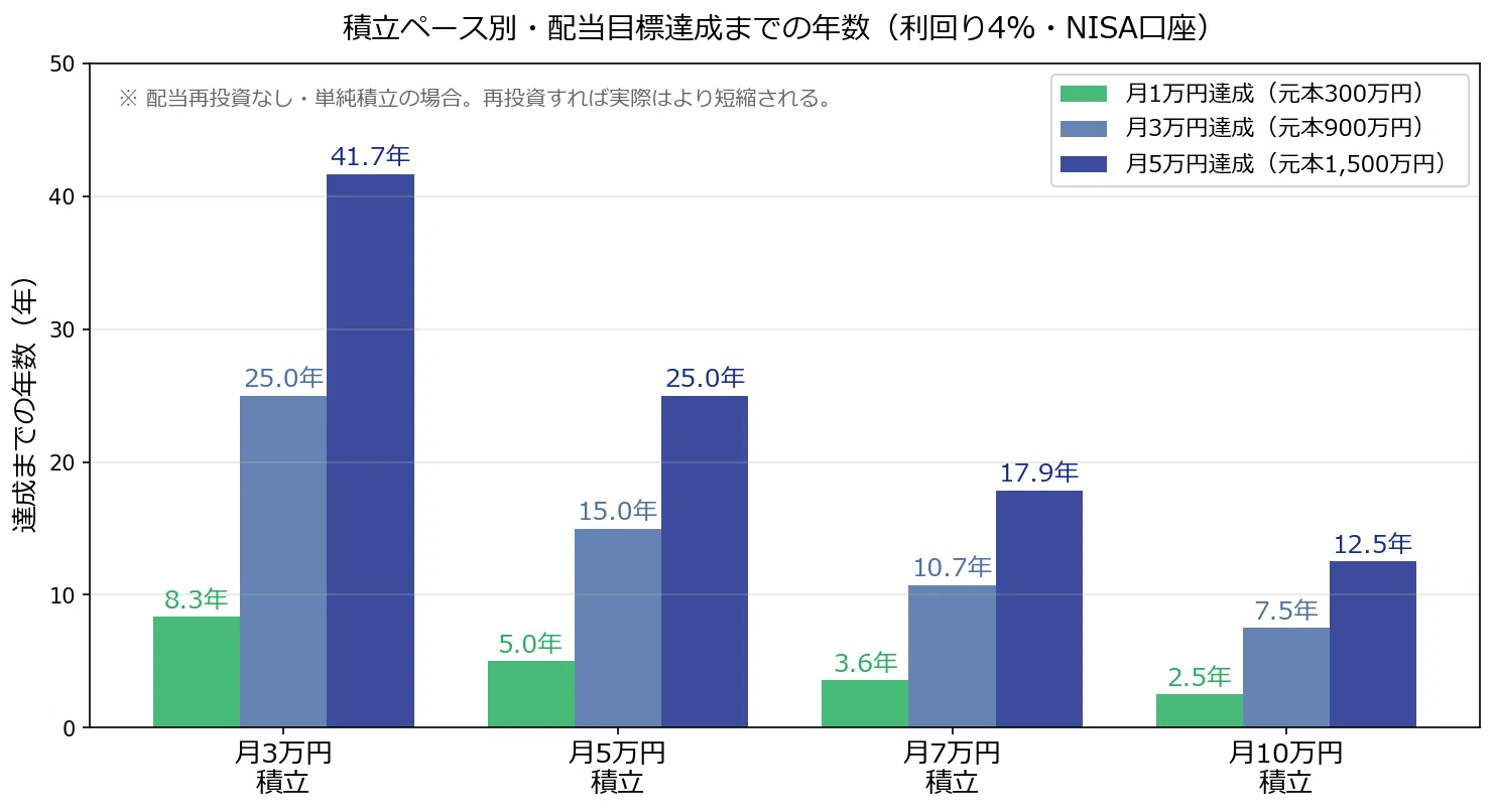配当金シミュレーション｜月1万・3万・5万円に必要な元本｜転勤