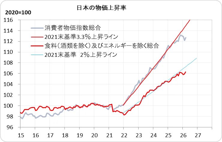 日本の消費者物価2026年3月 前月から変化なし 杉村太蔵理論は健在|Kecofin 日本の消費者物価2026年3月 前月から変化なし 杉村太蔵理論は健在|Kecofin