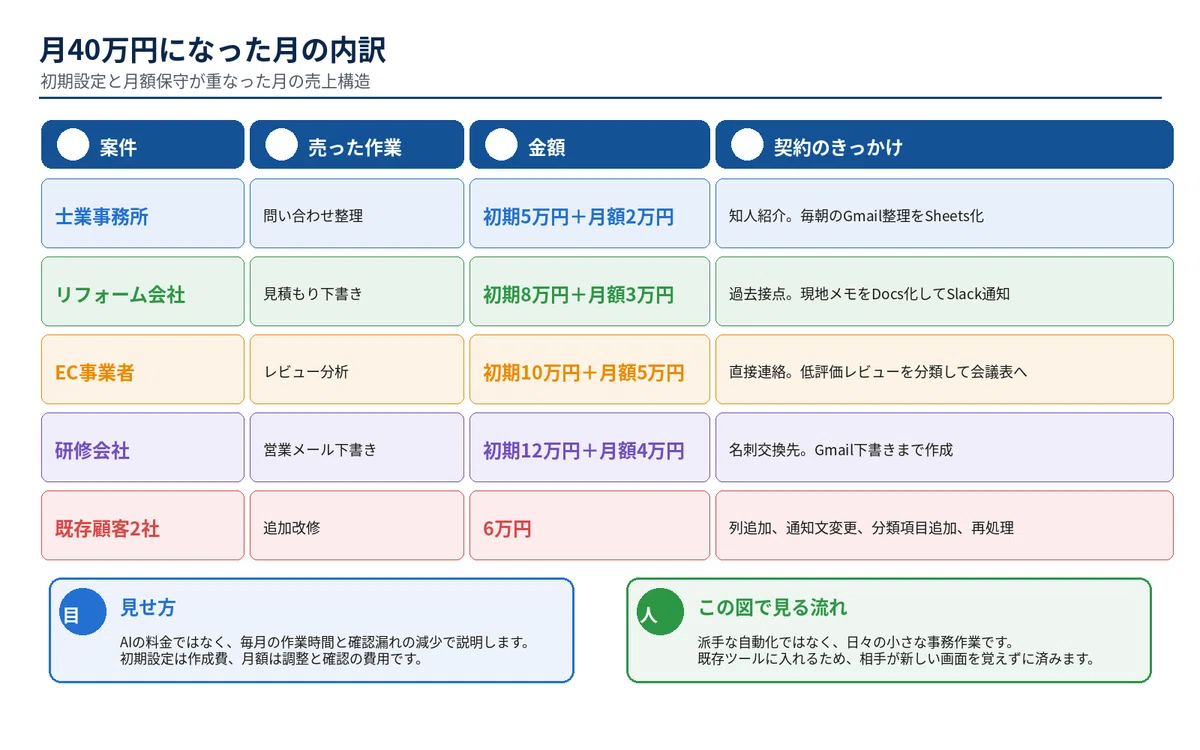 How I Earned 400,000 Yen a Month by Introducing Workflow Automation ...