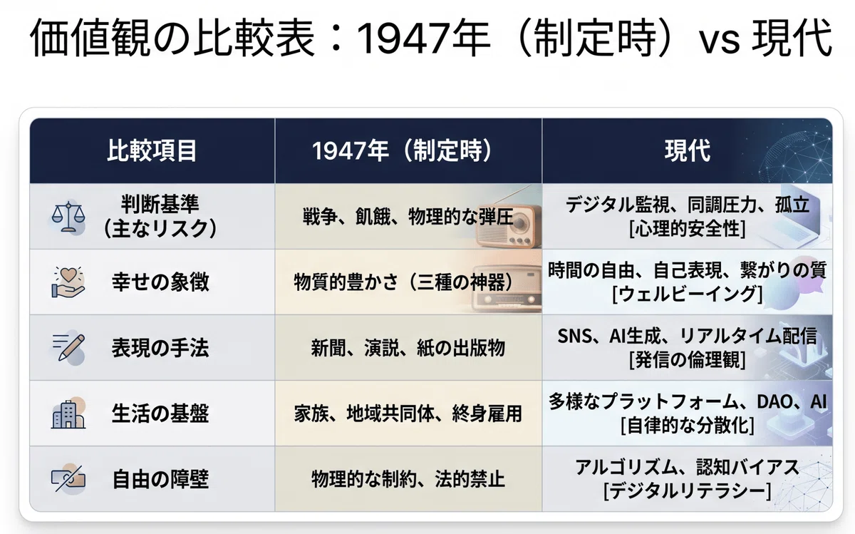 1947年（戦後）と現代の日本における価値観の比較表を示すインフォグラフィック。「判断基準（主なリスク）」、「幸せの象徴」、「表現の手法」、「生活の基盤」、「自由の障壁」という5つの項目について、戦後の物質的充足と物理的制約から、現代の精神的豊かさ（ウェルビーイング）、デジタル化（AI、DAO、SNS）、心理的安全性へと移行した社会の様子を、対比してまとめている。