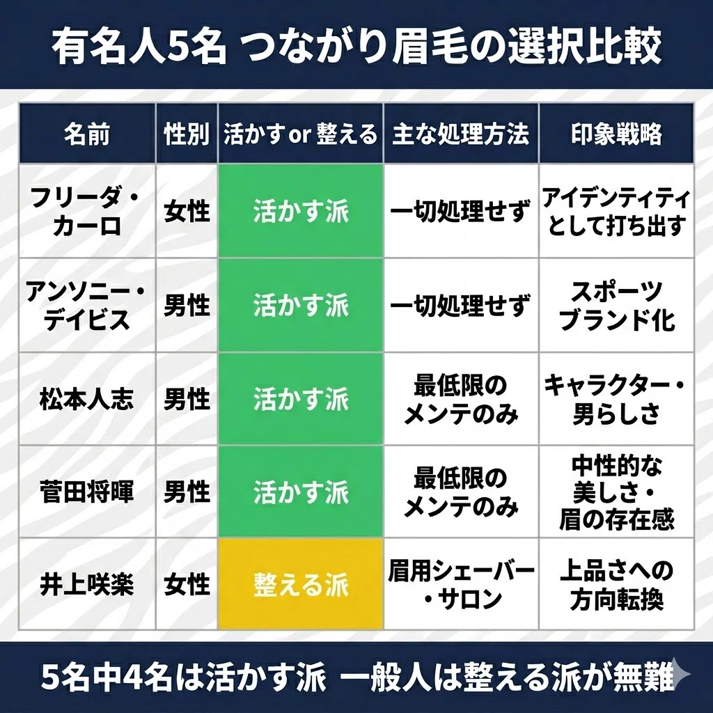 | 名前 | 性別 | 活かす/整える | 主な処理方法 | 印象戦略 ||---|---|---|---|---|| フリーダ・カーロ | 女性 | 活かす派 | 一切処理せず | アイデンティティとして打ち出す || アンソニー・デイビス | 男性 | 活かす派 | 一切処理せず | スポーツブランド化 || 松本人志 | 男性 | 活かす派 | 最低限のメンテのみ | キャラクター・男らしさ || 菅田将暉 | 男性 | 活かす派 | 最低限のメンテのみ | 中性的な美しさ・眉の存在感 || 井上咲楽 | 女性 | 整える派(転向) | 眉用シェーバー・サロン | 上品さへの方向転換 |