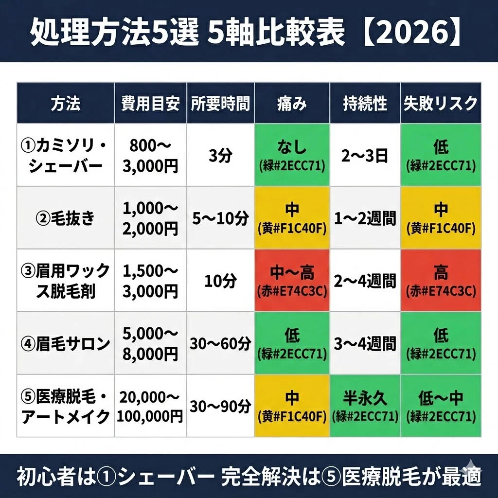 | 方法 | 費用目安 | 1回の所要時間 | 痛み | 持続性 | 失敗リスク ||---|---|---|---|---|---|| 1. カミソリ・シェーバー | 800〜3,000円(道具) | 3分 | なし | 2〜3日 | 低(剃り跡が青くなる) || 2. 毛抜き | 1,000〜2,000円(道具) | 5〜10分 | 中 | 1〜2週間 | 中(埋没毛・赤み) || 3. 脱毛剤(眉用ワックス) | 1,500〜3,000円 | 10分 | 中〜高 | 2〜4週間 | 高(皮膚刺激) || 4. 眉毛サロン | 5,000〜8,000円/回 | 30〜60分 | 低 | 3〜4週間 | 低(プロ施術) || 5. 医療脱毛・アートメイク | 20,000〜100,000円 | 30〜90分(複数回) | 中 | 半永久 | 低〜中 |