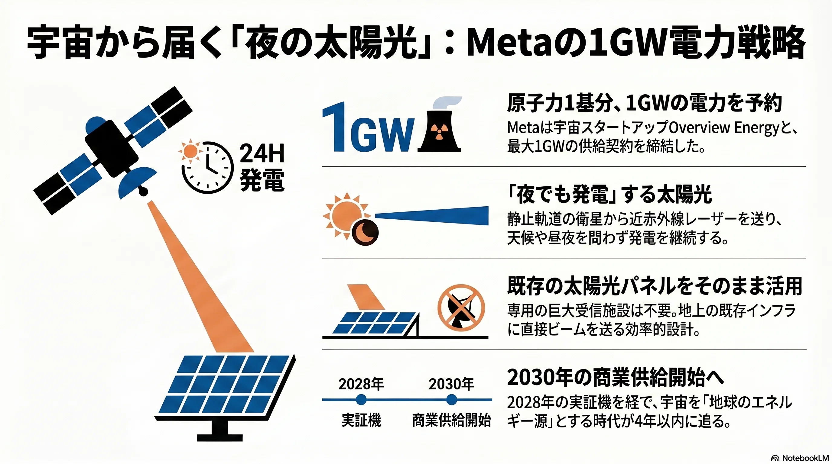 宇宙から「夜でも電気」が届く時代へ——MetaがOverview Energyと結んだ