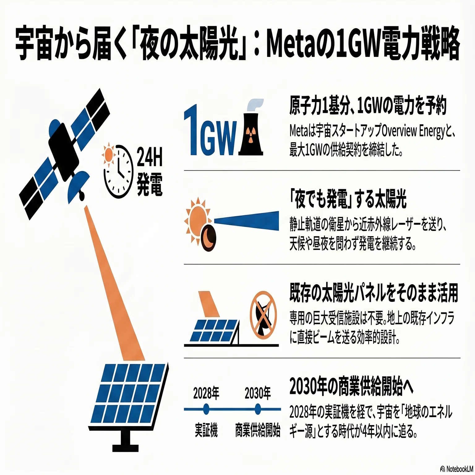宇宙エネルギーで右脳大活用 宇宙から「夜でも電気」が届く時代へ——MetaがOverview Energyと結んだ