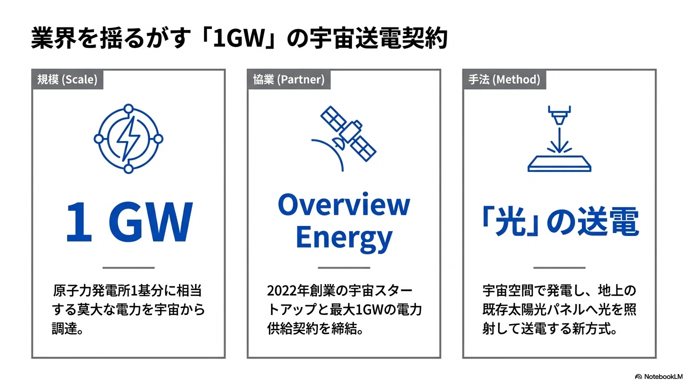 宇宙から「夜でも電気」が届く時代へ——MetaがOverview Energyと結んだ