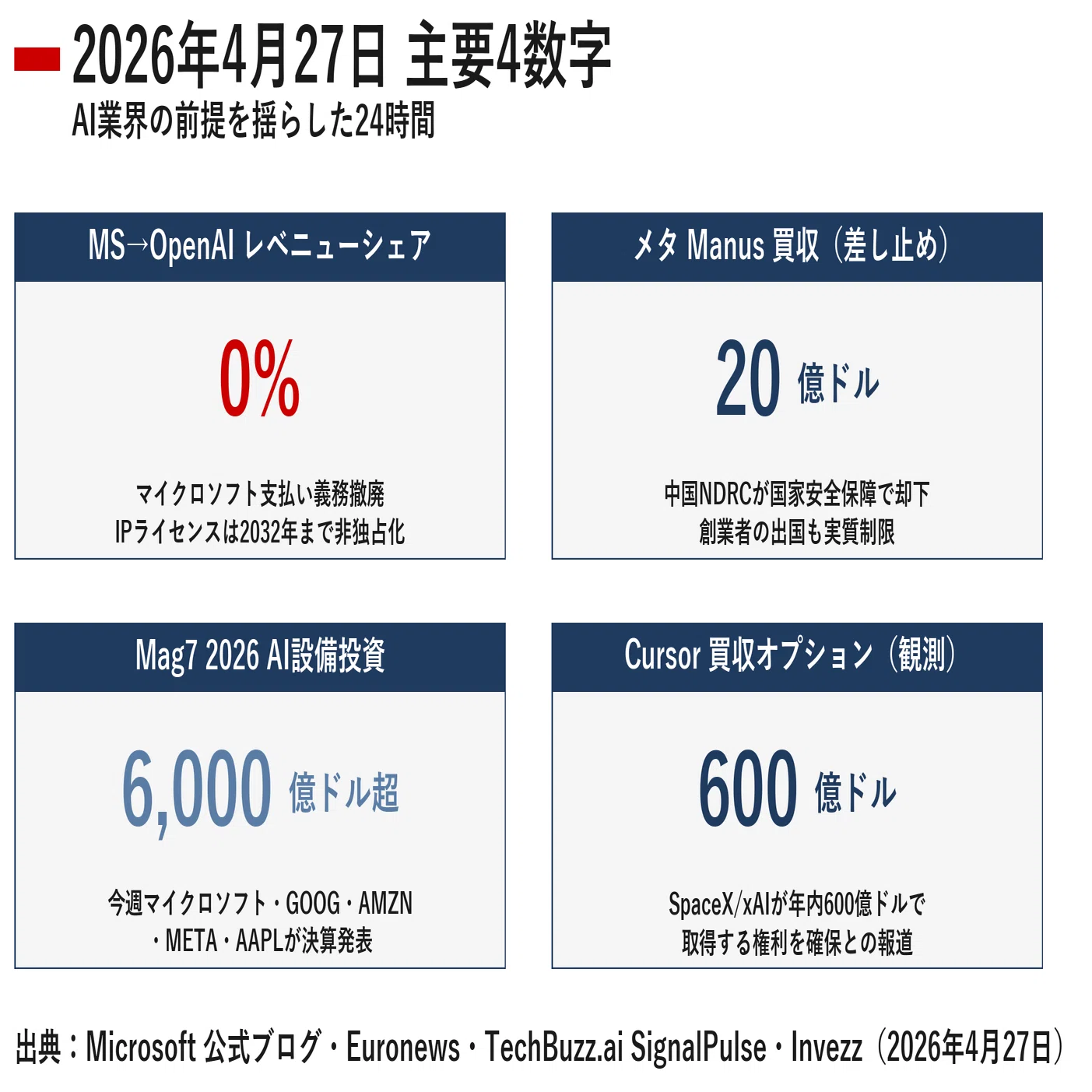 今日のAIニュース深掘り｜2026年4月28日｜MS-OpenAI契約改定と米中AI