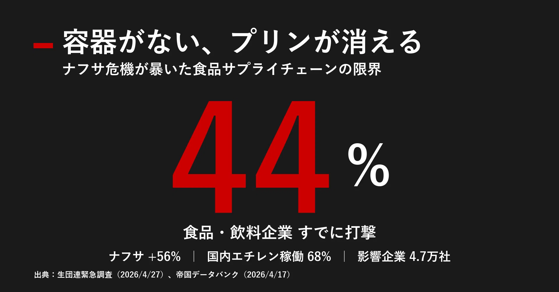 容器がない、プリンが消える ナフサ危機が暴いた食品サプライチェーン 