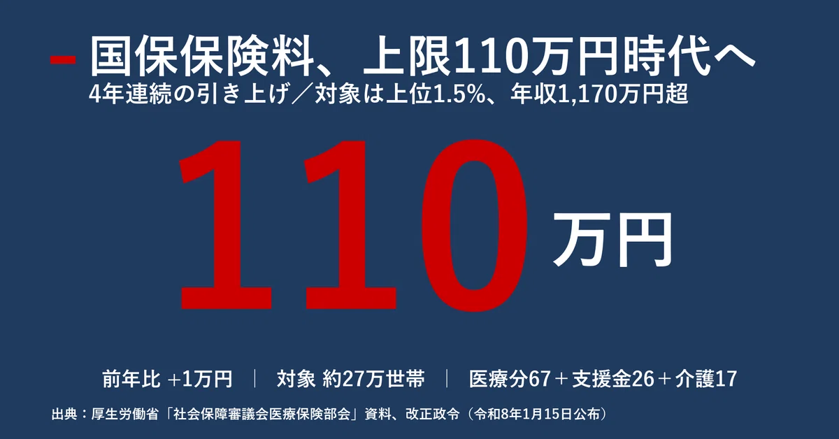 国保、上限110万円時代へ 高所得者に集中する負担と4年連続値上げの