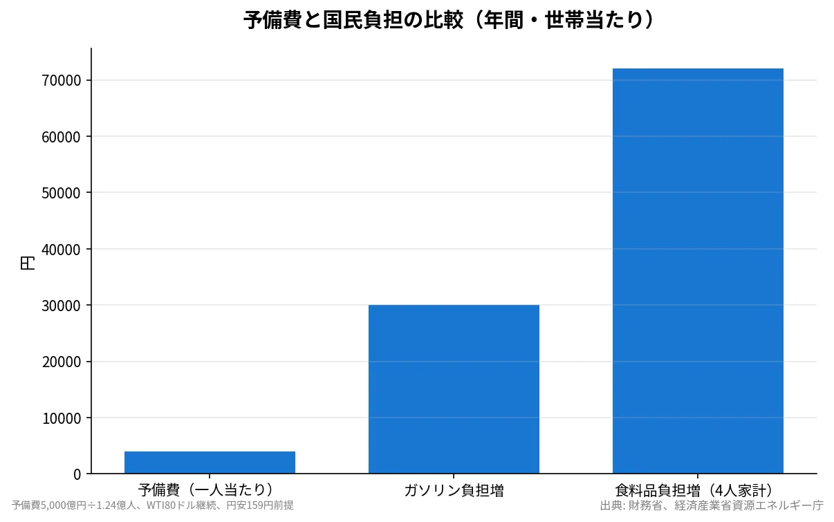 予備費5,000億円で十分」の裏側 — 財務省が隠す予算編成権の真実|桜内文城 予備費5,000億円で十分」の裏側 — 財務省が隠す予算編成権の真実|桜内文城