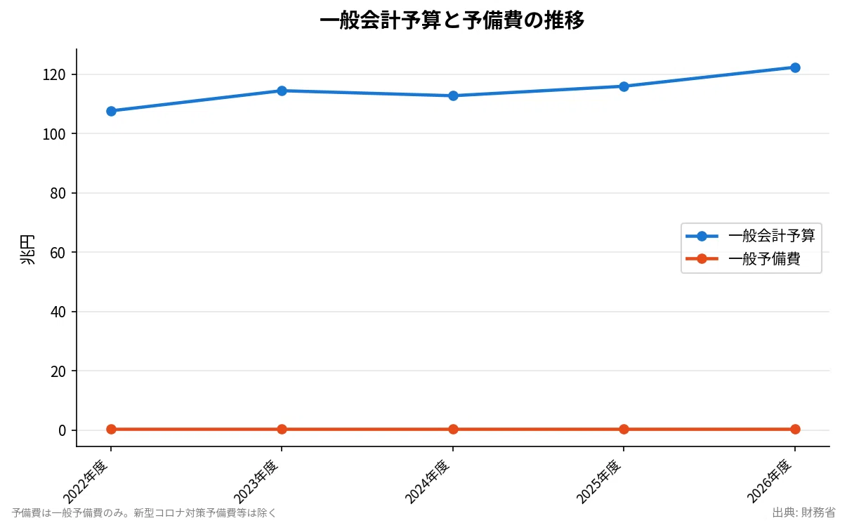 予備費5,000億円で十分」の裏側 — 財務省が隠す予算編成権の真実｜桜内文城