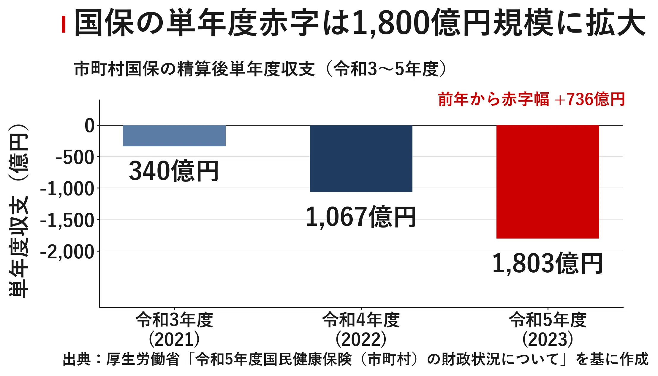 国保、上限110万円時代へ 高所得者に集中する負担と4年連続値上げの