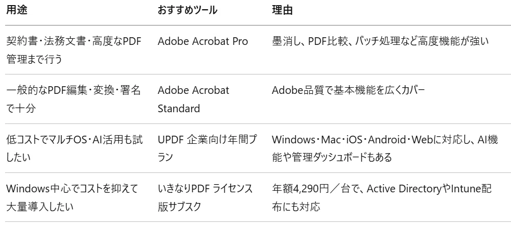 中小企業向けPDF編集ソフト比較】Acrobat・UPDF・いきなりPDF｜ゆう