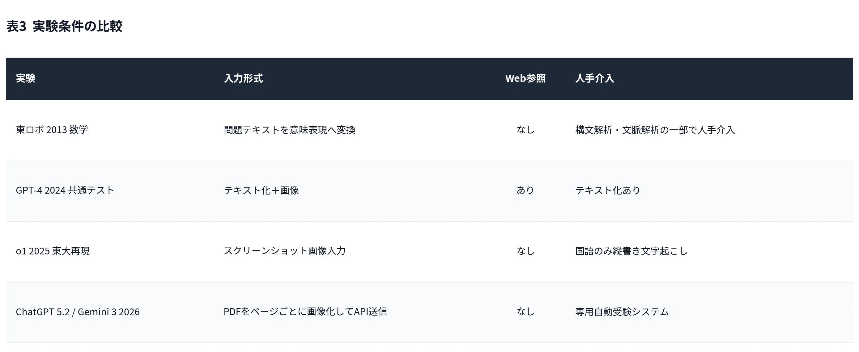 東大入試に散った「東ロボくん」から10年…ChatGPTはなぜ“越えられない