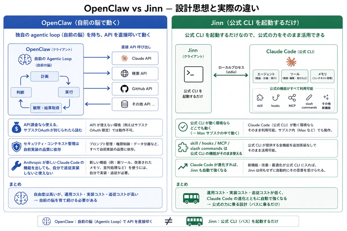 Jinn解説】Claudeサブスクで動く新しい常駐型AI Agent「OpenRyoko」を