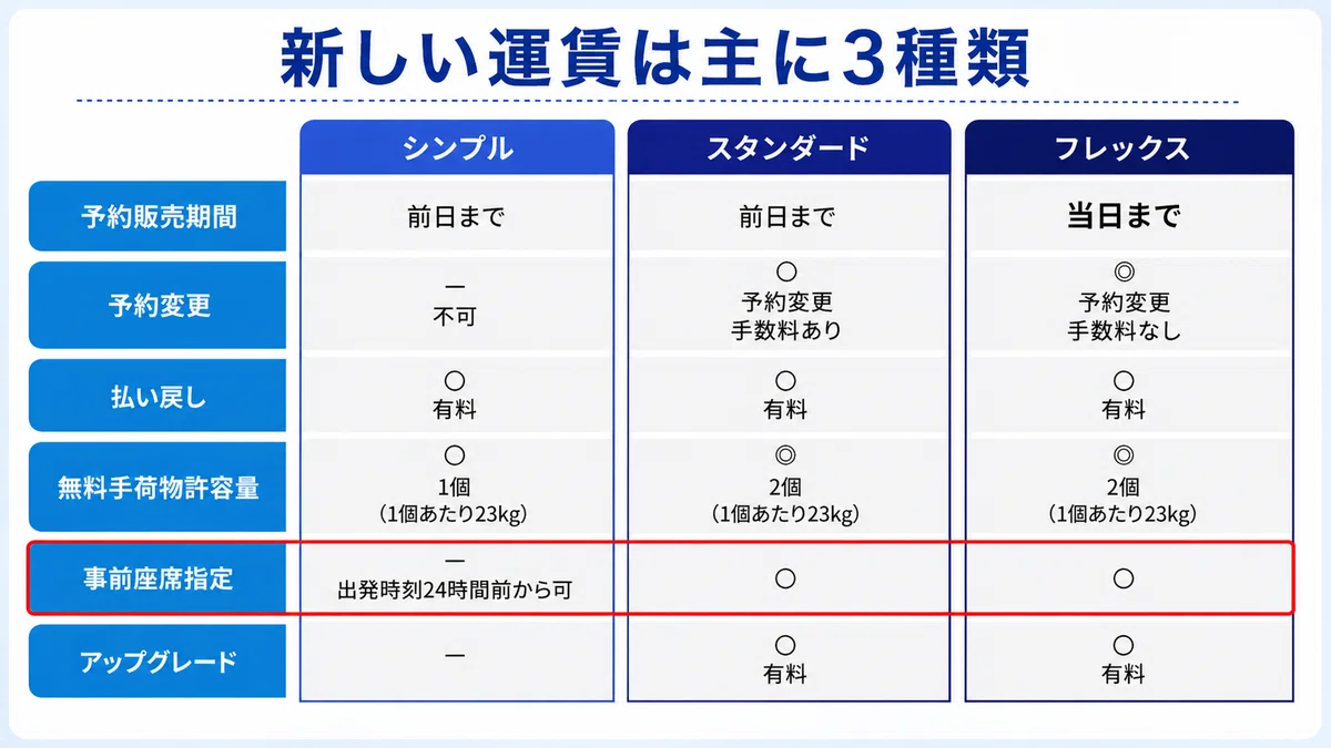 ana 座席 指定 できない