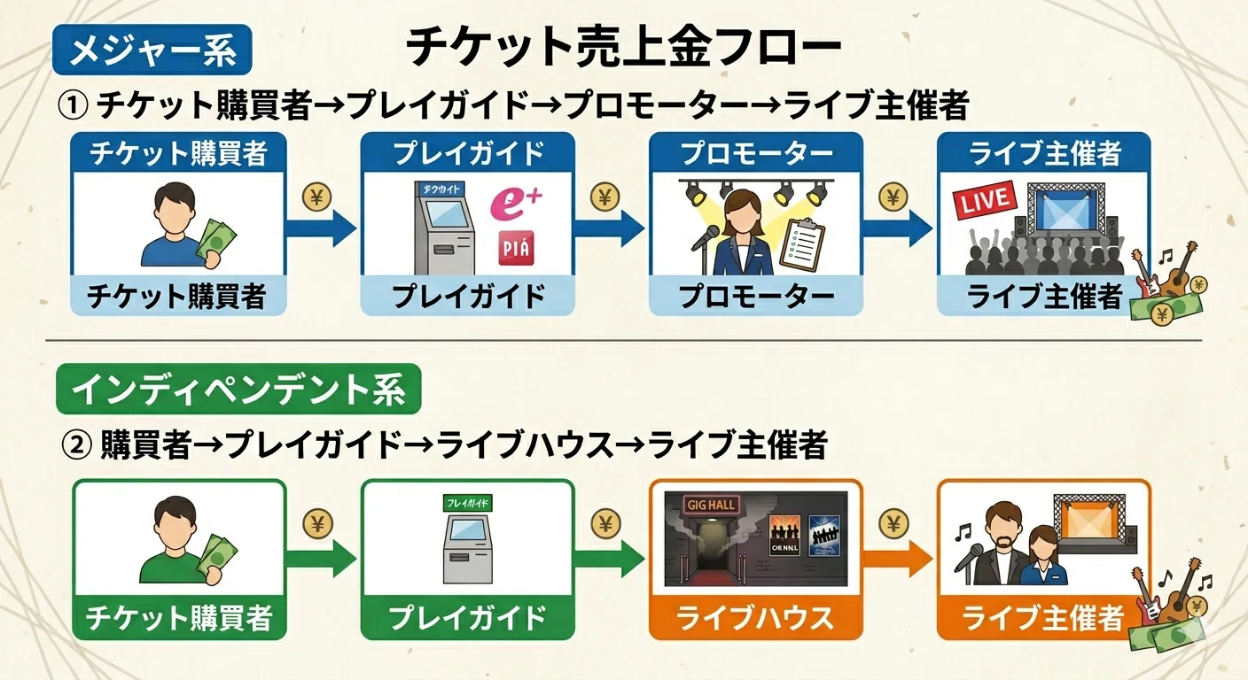 プレイ ガイド と は