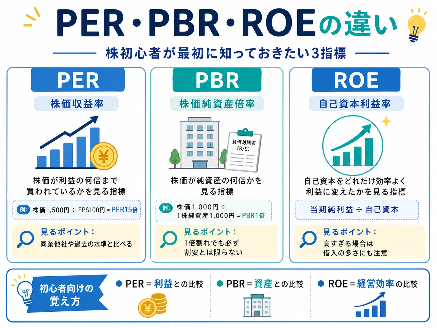 30 株の基本知識をやさしく解説 PER・PBR・ROEがわかれば見え方が
