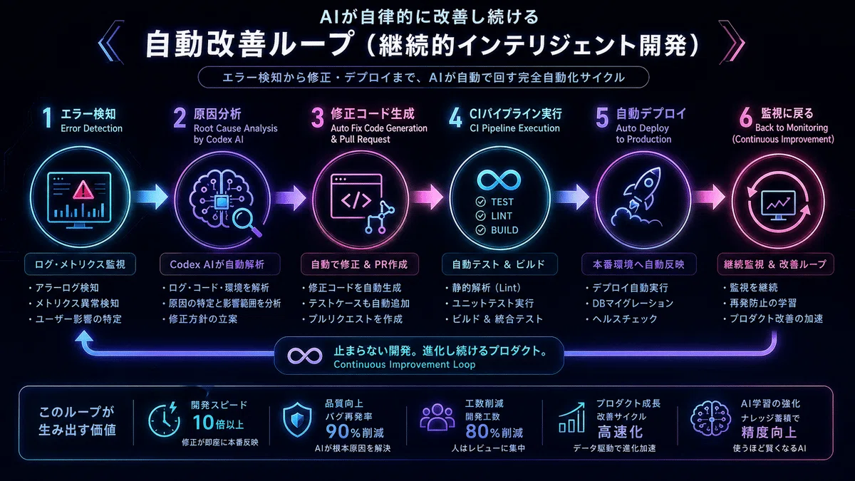 完全版】GPT5.5×Codexで実現する自動開発フロー（CI/CD込み）｜KAZ｜AI