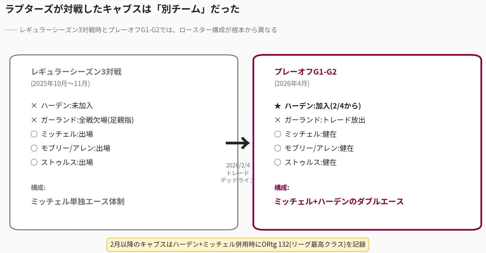 キャブスが下振れているのではない、ラプターズが抑え込んでいる 