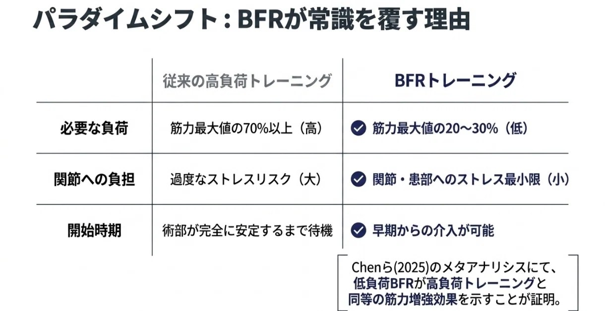 最新科学が証明！術後リハビリを劇的に変える「加圧トレーニング」の
