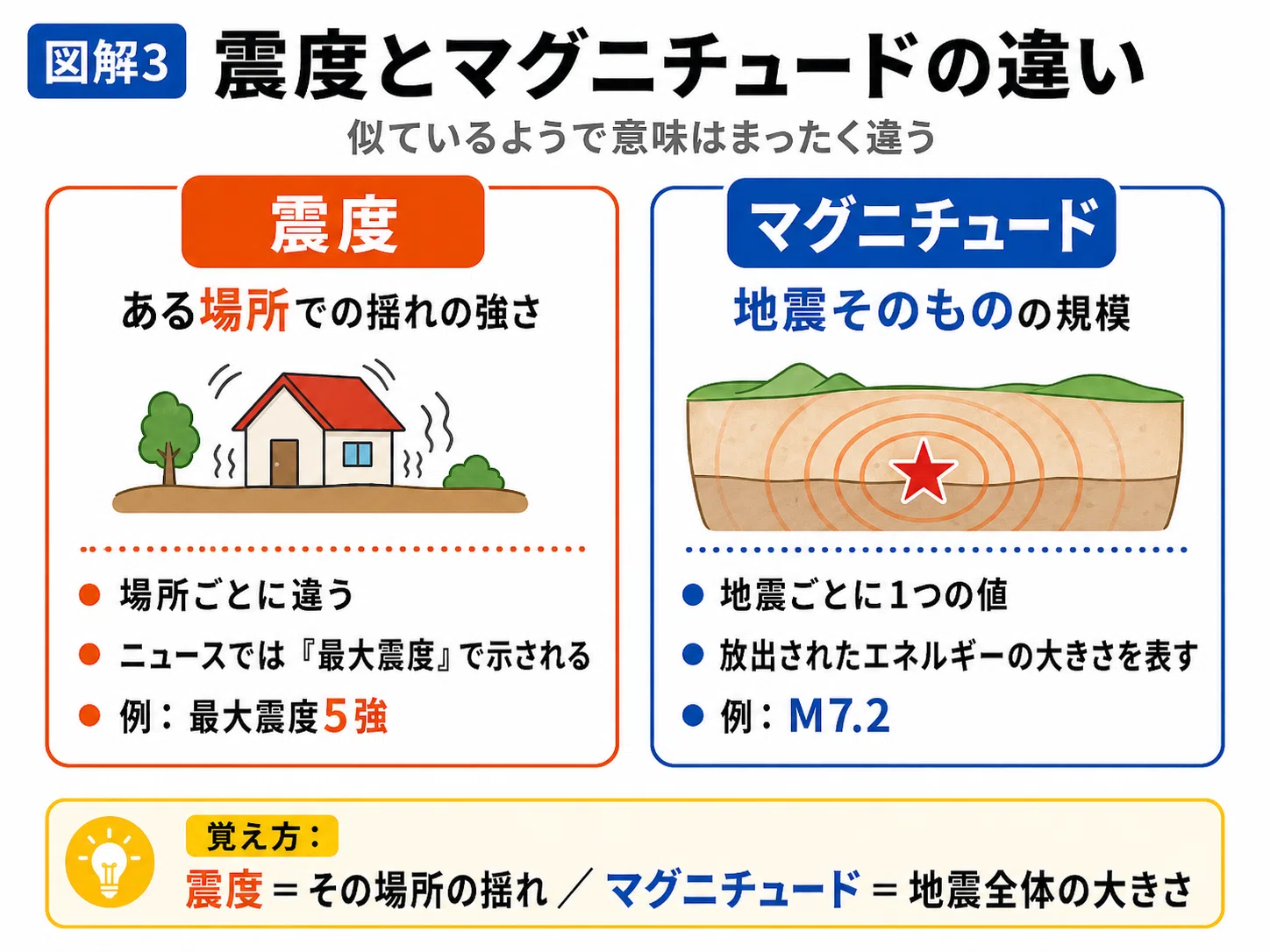 マグニチュード 最大