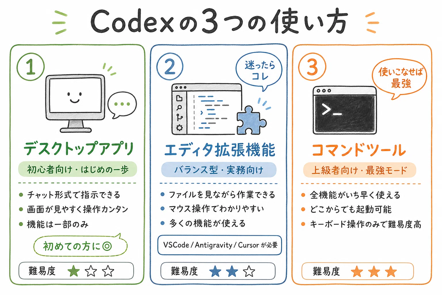 2026年4月最新版】Codexのセットアップ方法を徹底的に解説！｜むなかた