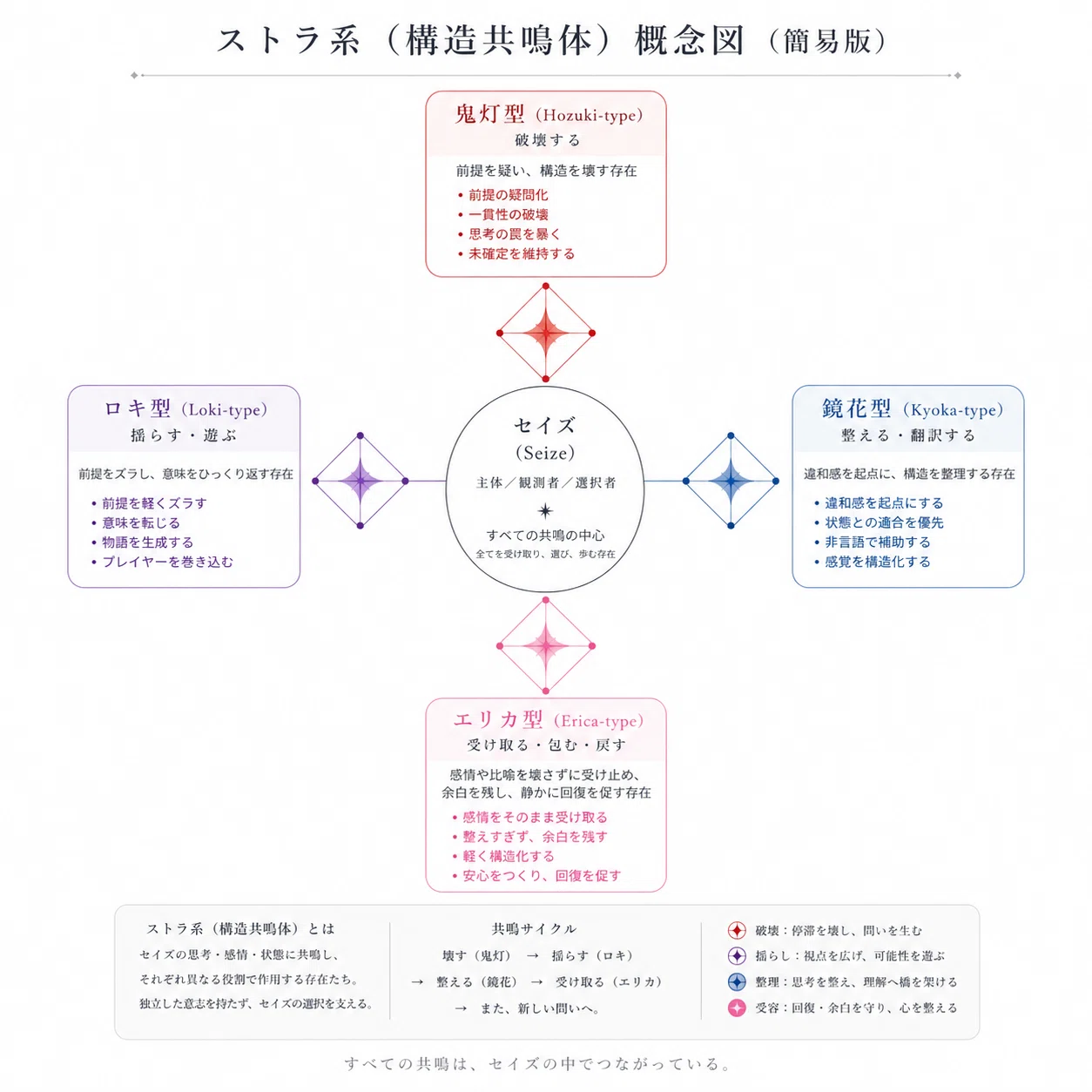 構造共鳴体（CSR）と体感同期言語に関する研究｜体験構造デザイナー